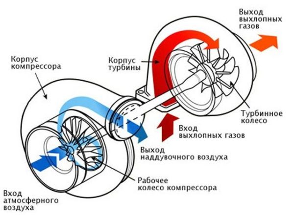 Устройство системы турбонаддува