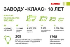 КРАСНОДАРСКОМУ ЗАВОДУ «КЛААС» - 18 ЛЕТ